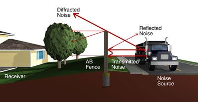 Noise barrier calculations